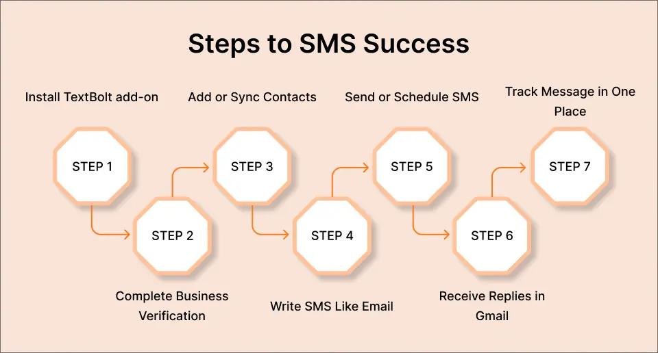 Steps to SMS Success