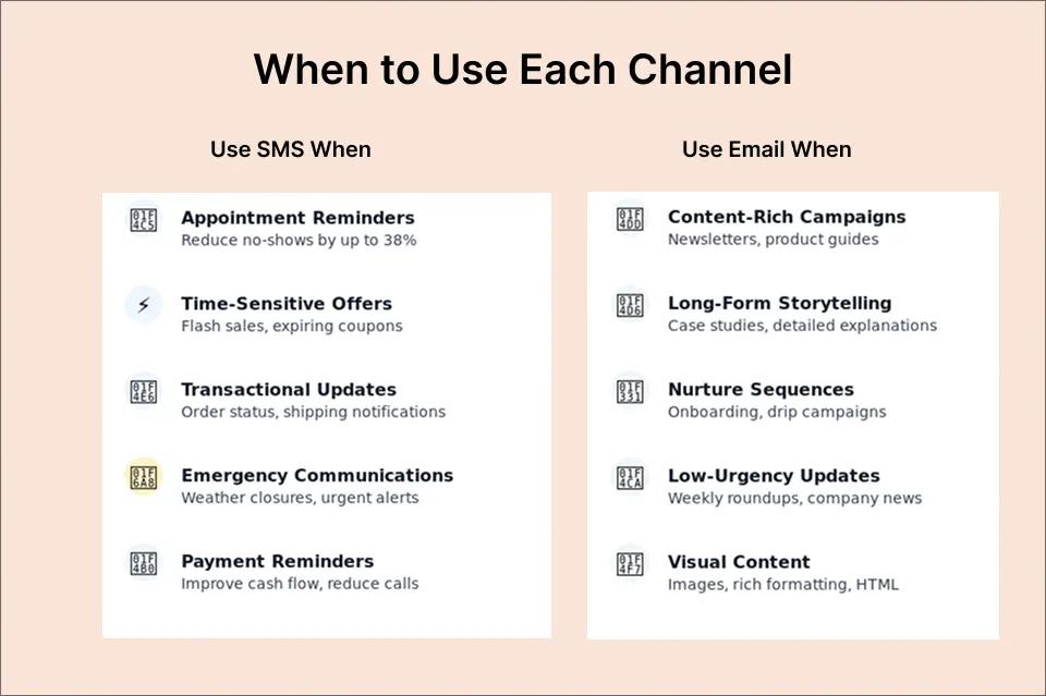 When to Use Each Channel