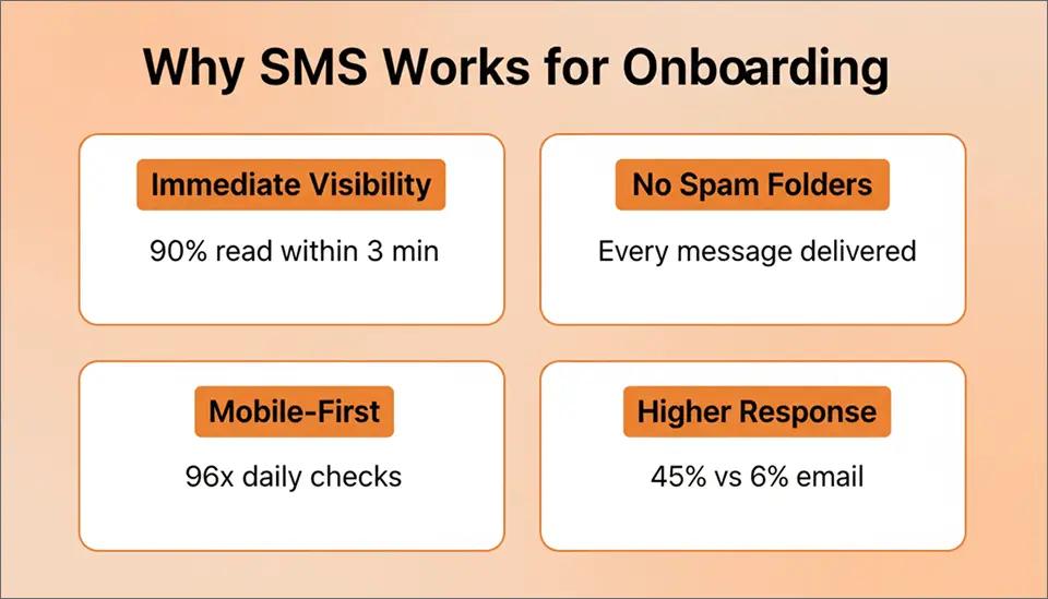 Why SMS Works for Onboarding