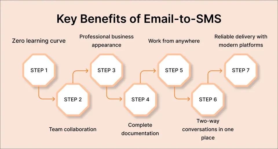 Key Benefits of Email-to-SMS