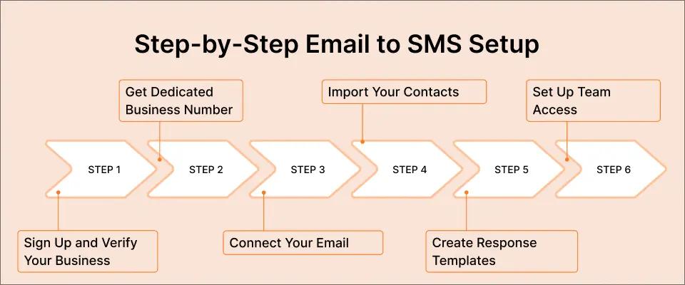 Step-by-Step Email-to-SMS Setup