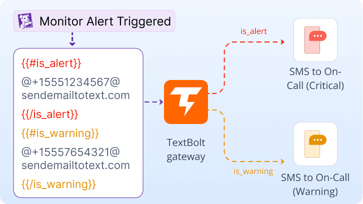 Conditional Routing With @-Mention Logic