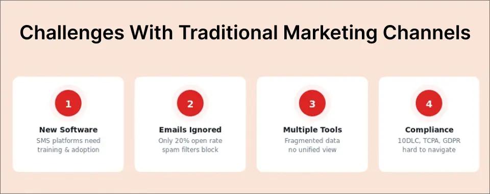 Challenges With Traditional Marketing Channels