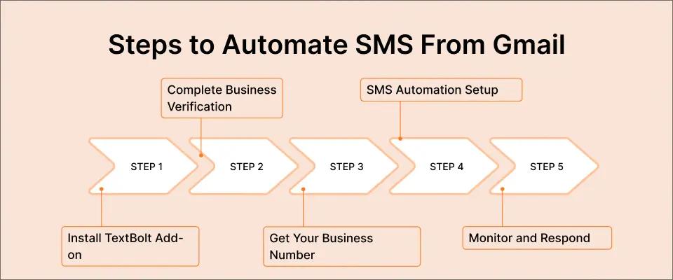 Steps to Automate SMS From Gmail