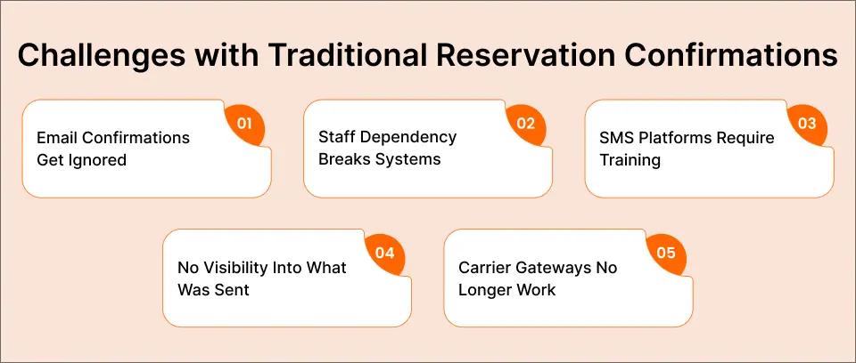 Challenges with Traditional Reservation Confirmations