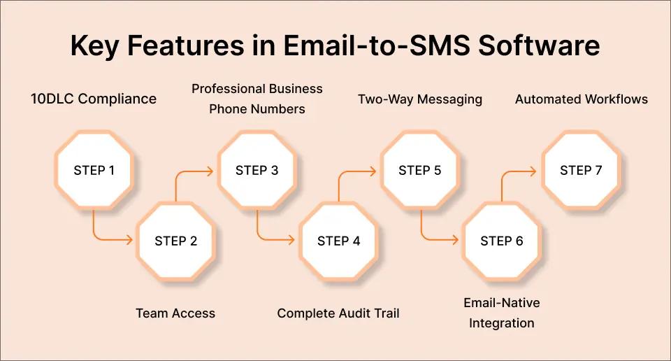 Key Features in Email-to-SMS Software