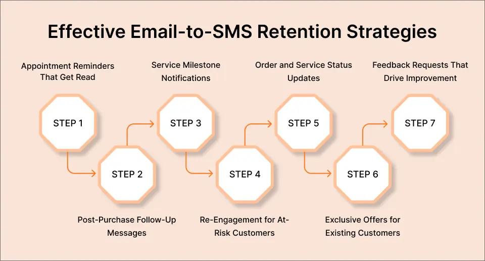 Effective Email-to-SMS Retention Strategies