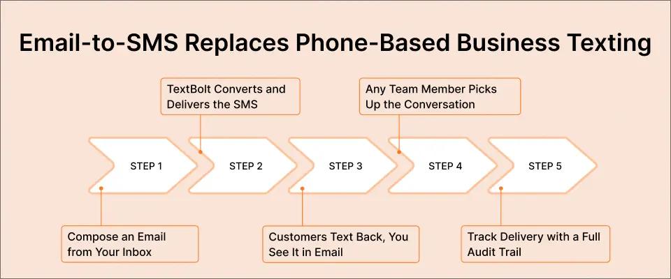 Email-to-SMS Replaces Phone-Based Business Texting