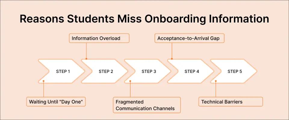 Reasons Students Miss Onboarding Information