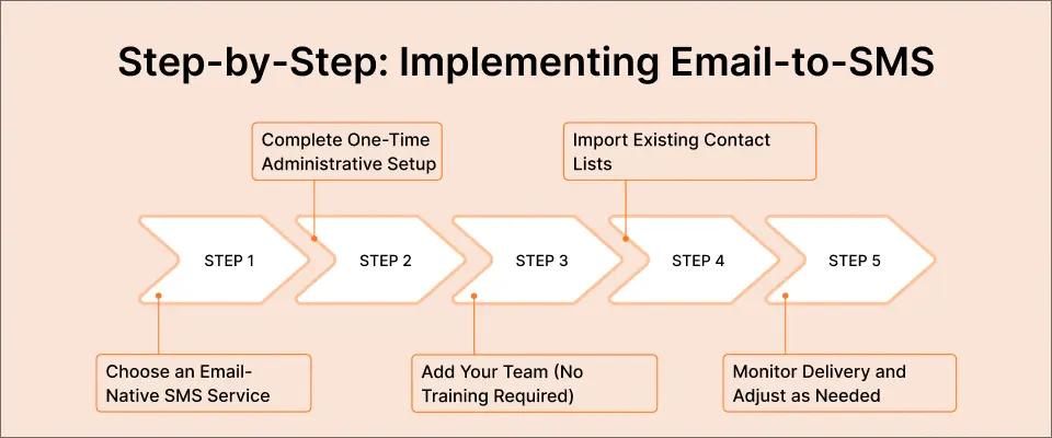 Step-by-Step_ Implementing Email-to-SMS