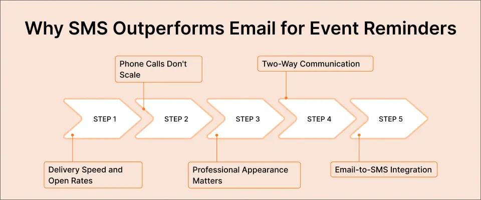 Why SMS Outperforms Email for Event Reminders