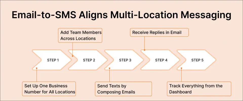 Email-to-SMS Aligns Multi-Location Messaging