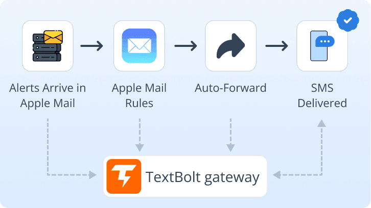 Apple Mail Rules Forwarding for Locked Systems