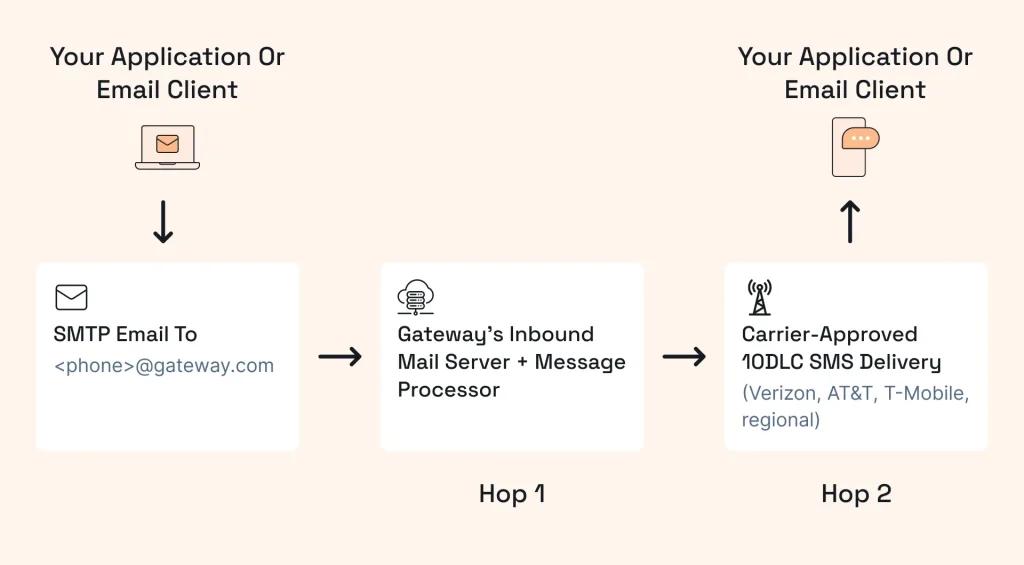 How an Email-to-SMS Gateway Works