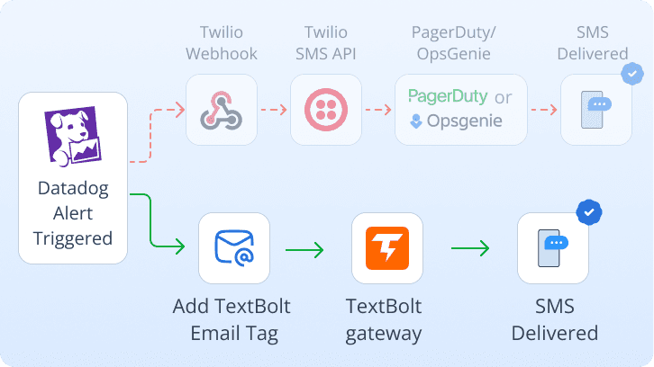 Migrating From Twilio Webhook
