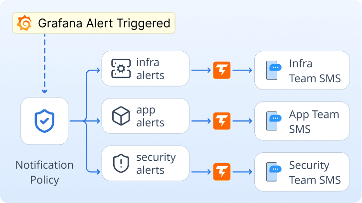 Notification Policies Routing to Per-Team Contacts