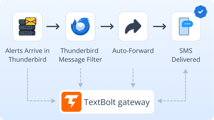 Thunderbird Message Filters for Locked Systems